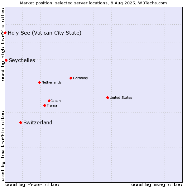 Market position of Switzerland vs. Seychelles vs. Holy See (Vatican City State)