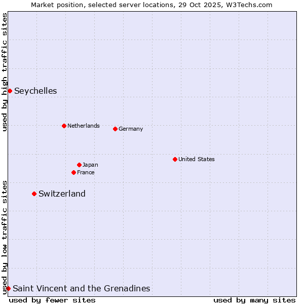 Market position of Switzerland vs. Seychelles vs. Saint Vincent and the Grenadines
