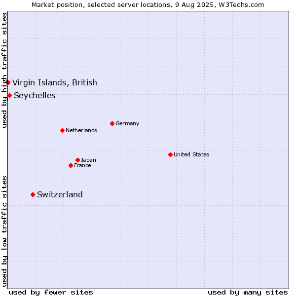 Market position of Switzerland vs. Seychelles vs. Virgin Islands, British