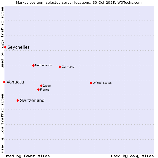 Market position of Switzerland vs. Seychelles vs. Vanuatu