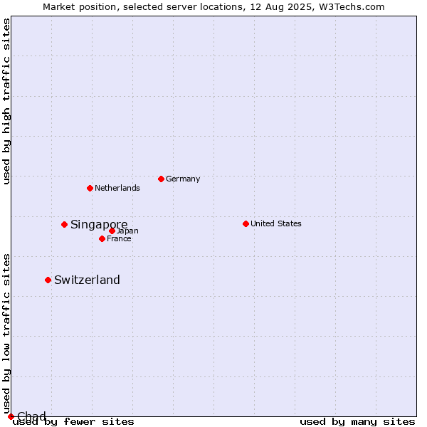 Market position of Singapore vs. Switzerland vs. Chad