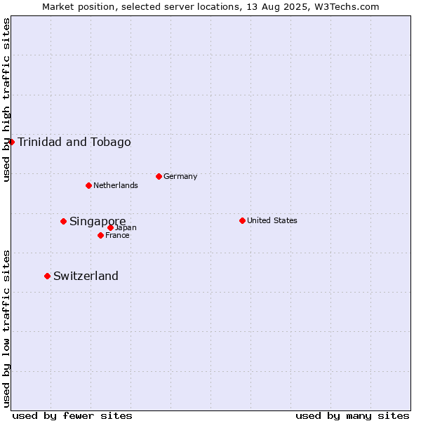 Market position of Singapore vs. Switzerland vs. Trinidad and Tobago