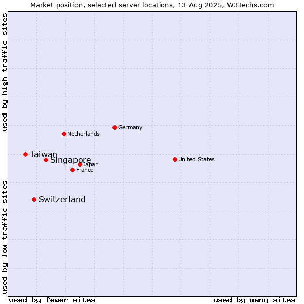 Market position of Singapore vs. Switzerland vs. Taiwan