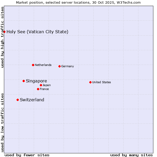 Market position of Singapore vs. Switzerland vs. Holy See (Vatican City State)