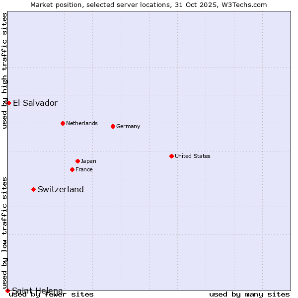 Market position of Switzerland vs. El Salvador vs. Saint Helena