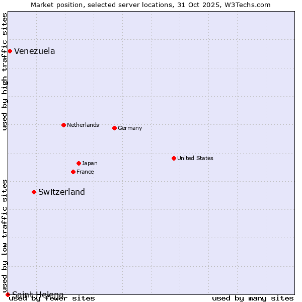 Market position of Switzerland vs. Venezuela vs. Saint Helena