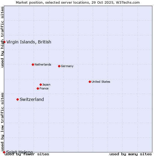 Market position of Switzerland vs. Virgin Islands, British vs. Saint Helena