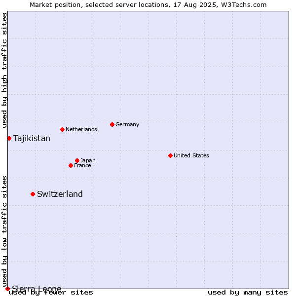 Market position of Switzerland vs. Tajikistan vs. Sierra Leone