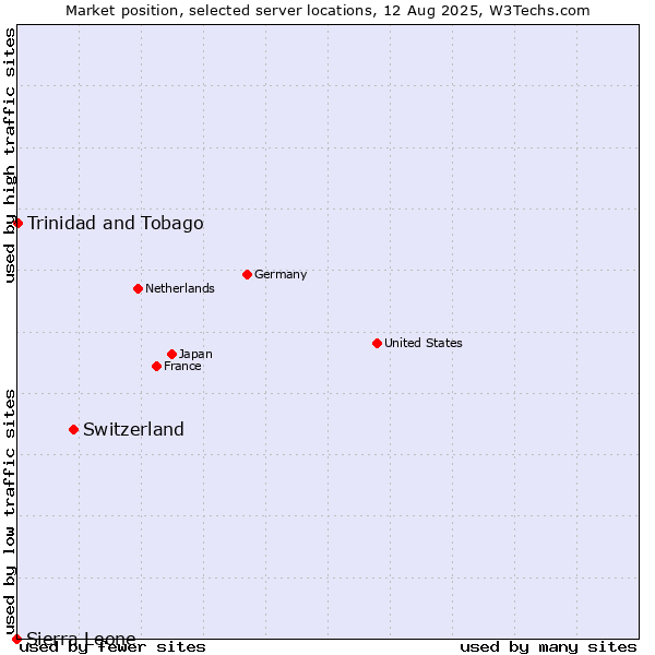 Market position of Switzerland vs. Trinidad and Tobago vs. Sierra Leone