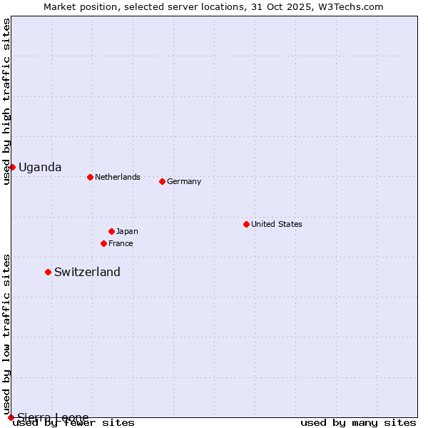 Market position of Switzerland vs. Uganda vs. Sierra Leone