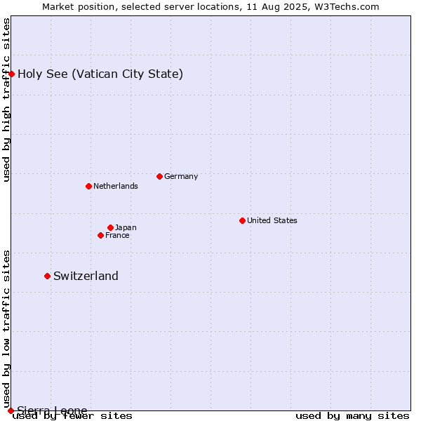 Market position of Switzerland vs. Holy See (Vatican City State) vs. Sierra Leone