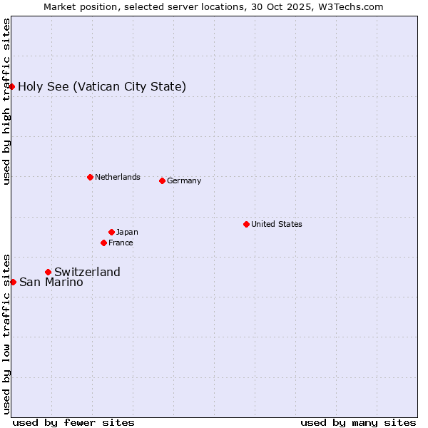 Market position of Switzerland vs. San Marino vs. Holy See (Vatican City State)