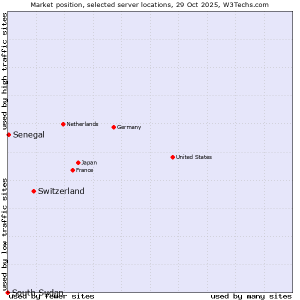 Market position of Switzerland vs. Senegal vs. South Sudan