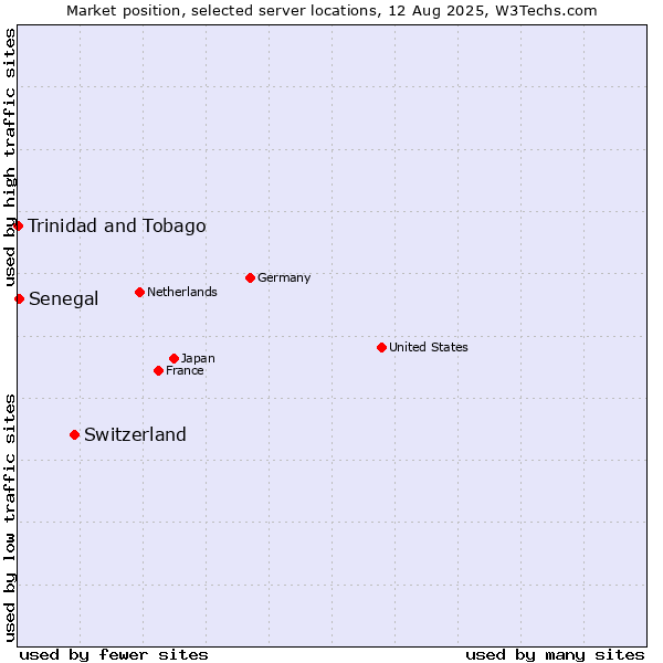 Market position of Switzerland vs. Senegal vs. Trinidad and Tobago