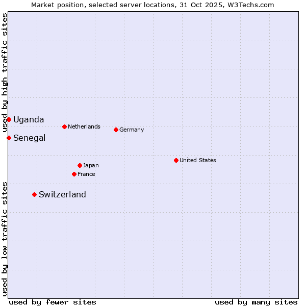 Market position of Switzerland vs. Uganda vs. Senegal