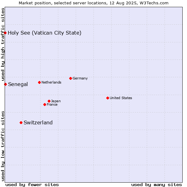 Market position of Switzerland vs. Senegal vs. Holy See (Vatican City State)
