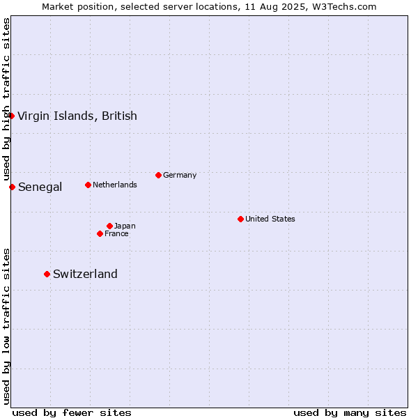 Market position of Switzerland vs. Senegal vs. Virgin Islands, British