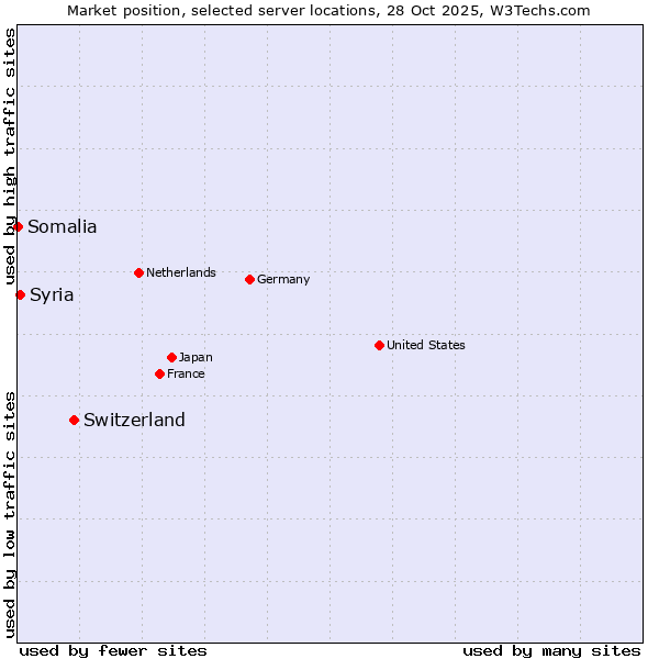 Market position of Switzerland vs. Syria vs. Somalia