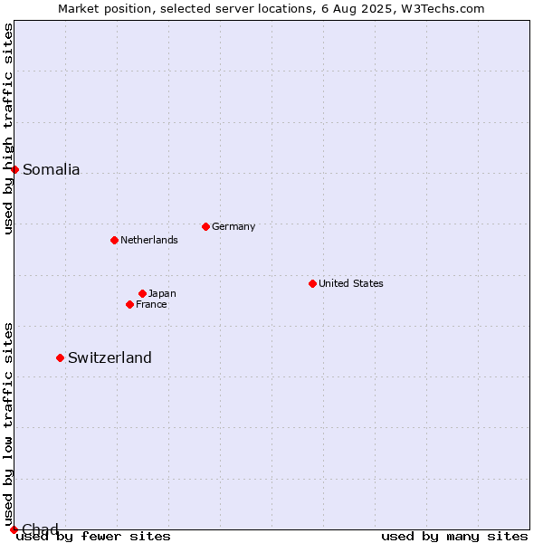 Market position of Switzerland vs. Somalia vs. Chad