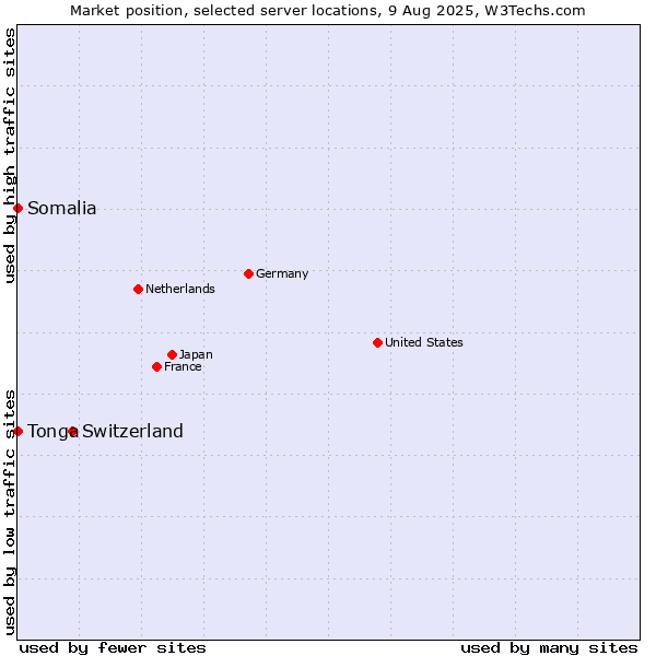 Market position of Switzerland vs. Somalia vs. Tonga