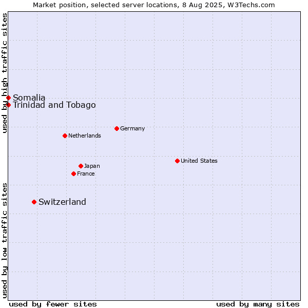 Market position of Switzerland vs. Trinidad and Tobago vs. Somalia