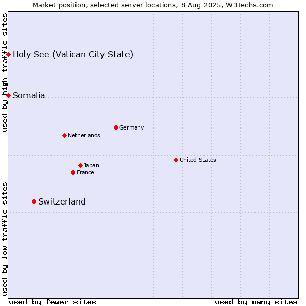 Market position of Switzerland vs. Holy See (Vatican City State) vs. Somalia