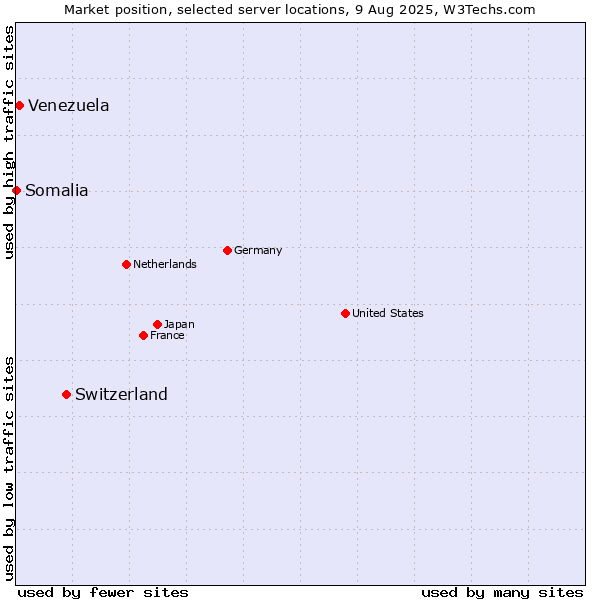 Market position of Switzerland vs. Venezuela vs. Somalia