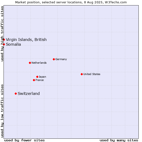 Market position of Switzerland vs. Virgin Islands, British vs. Somalia