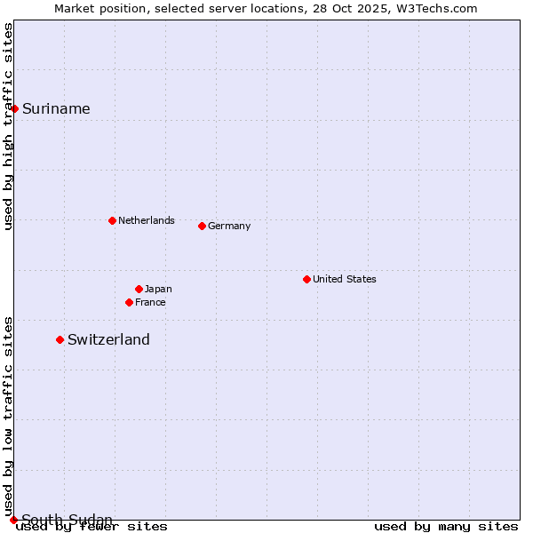 Market position of Switzerland vs. Suriname vs. South Sudan