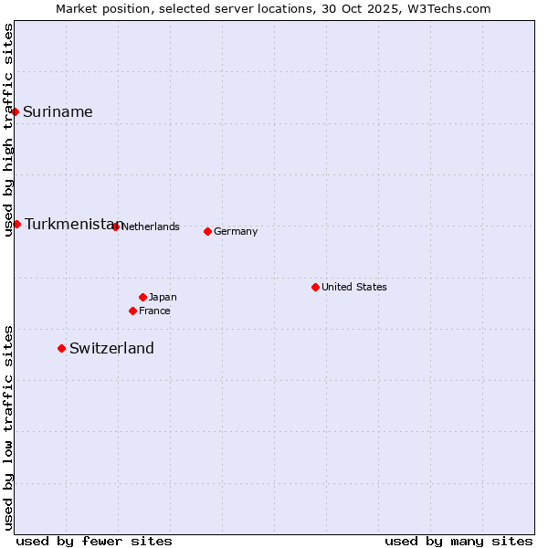 Market position of Switzerland vs. Turkmenistan vs. Suriname