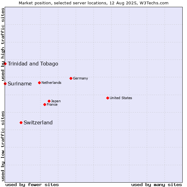 Market position of Switzerland vs. Trinidad and Tobago vs. Suriname