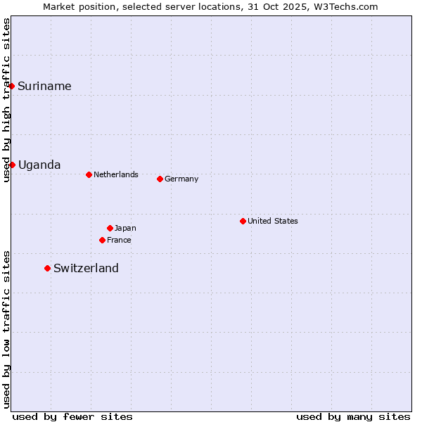 Market position of Switzerland vs. Uganda vs. Suriname