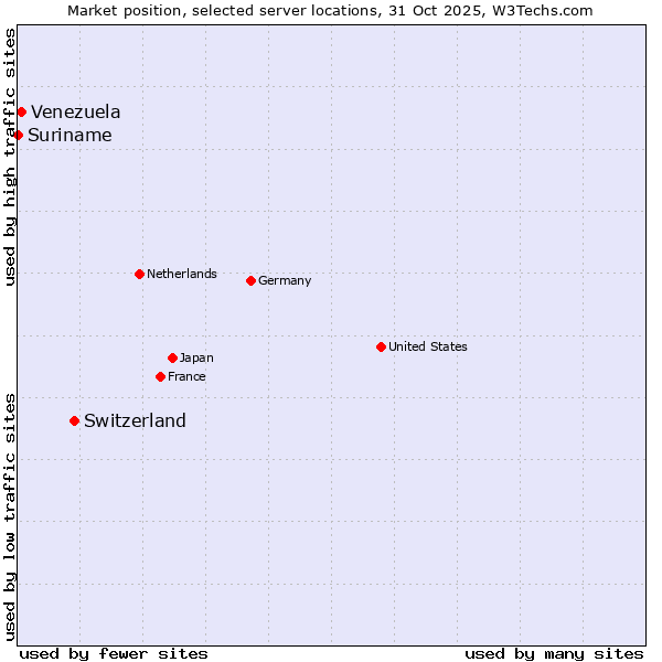 Market position of Switzerland vs. Venezuela vs. Suriname