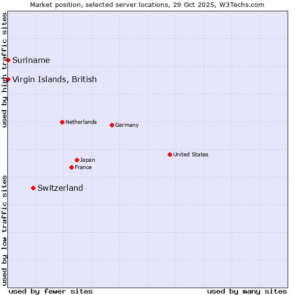 Market position of Switzerland vs. Suriname vs. Virgin Islands, British