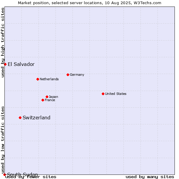 Market position of Switzerland vs. El Salvador vs. South Sudan