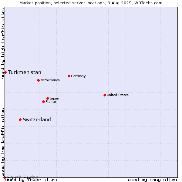 Market position of Switzerland vs. Turkmenistan vs. South Sudan