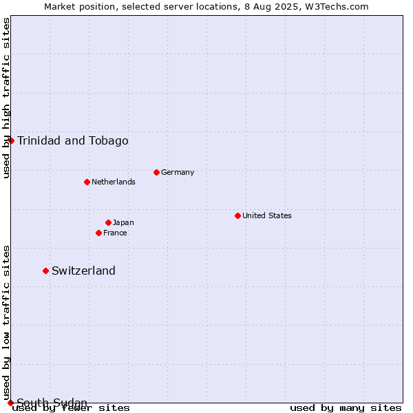 Market position of Switzerland vs. Trinidad and Tobago vs. South Sudan
