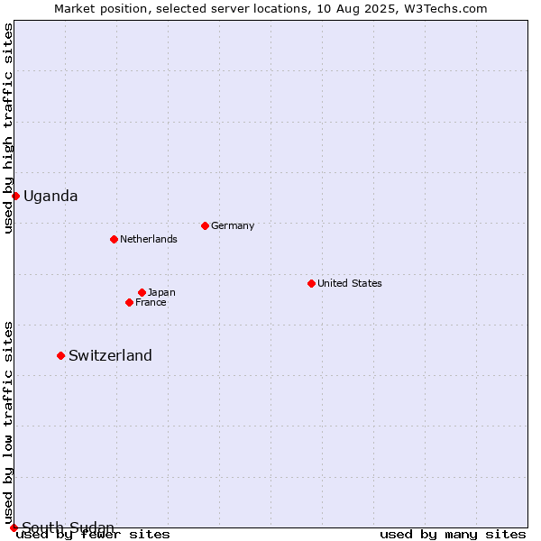 Market position of Switzerland vs. Uganda vs. South Sudan