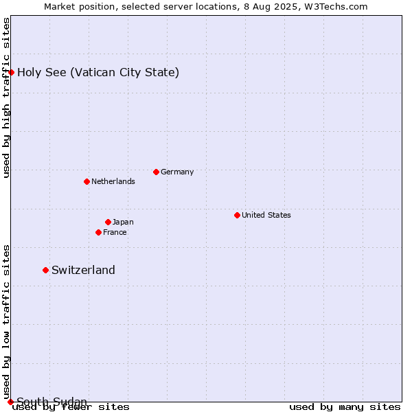 Market position of Switzerland vs. Holy See (Vatican City State) vs. South Sudan