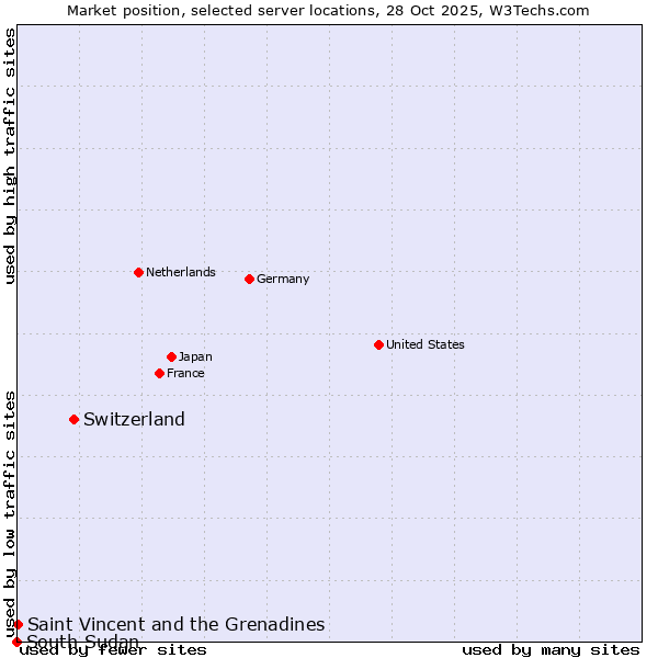Market position of Switzerland vs. Saint Vincent and the Grenadines vs. South Sudan