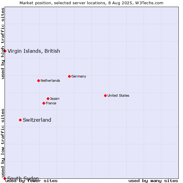 Market position of Switzerland vs. Virgin Islands, British vs. South Sudan