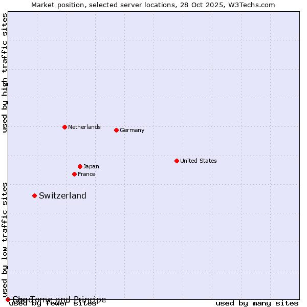 Market position of Switzerland vs. Sao Tome and Principe vs. Chad