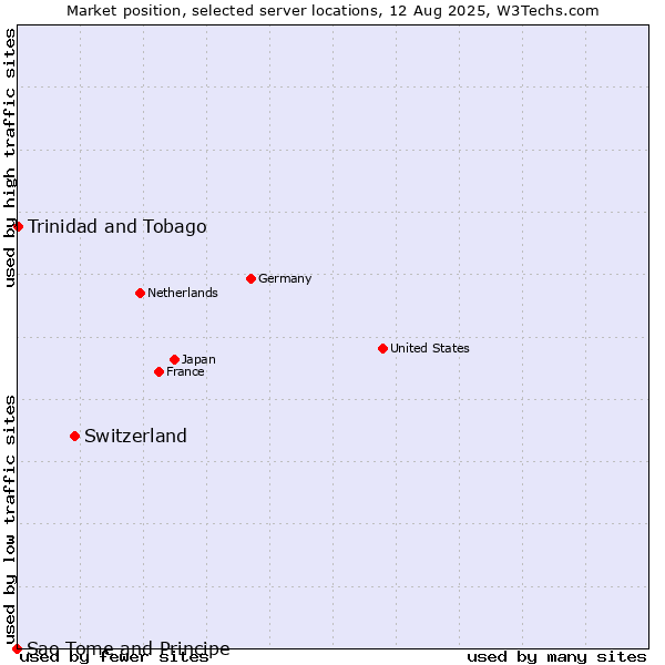 Market position of Switzerland vs. Trinidad and Tobago vs. Sao Tome and Principe