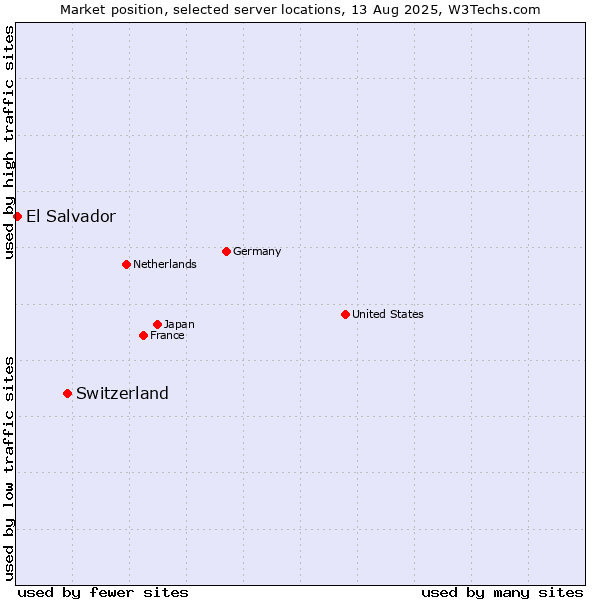 Market position of Switzerland vs. El Salvador