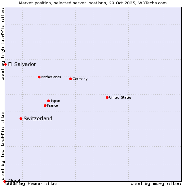 Market position of Switzerland vs. El Salvador vs. Chad