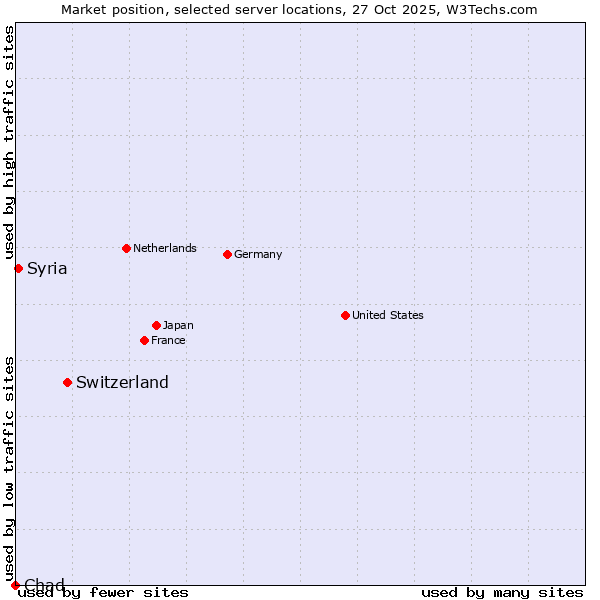 Market position of Switzerland vs. Syria vs. Chad