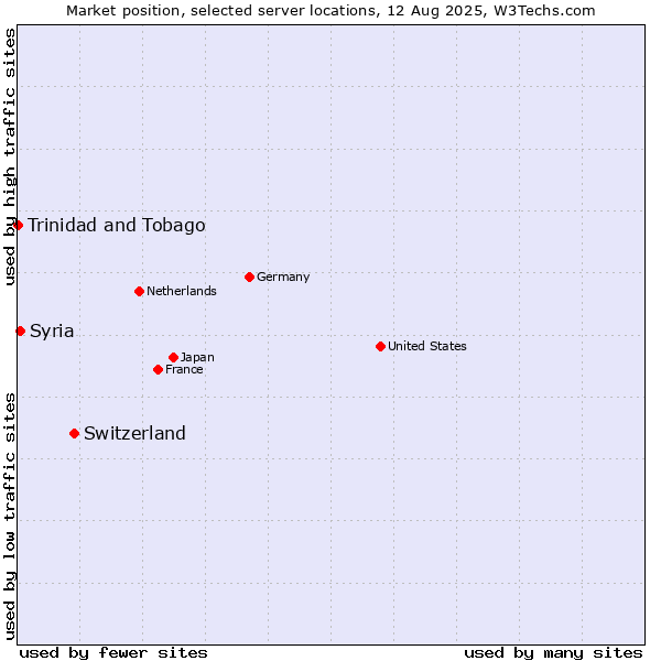 Market position of Switzerland vs. Syria vs. Trinidad and Tobago