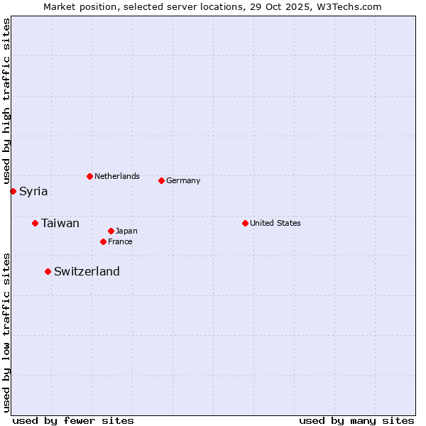 Market position of Switzerland vs. Taiwan vs. Syria