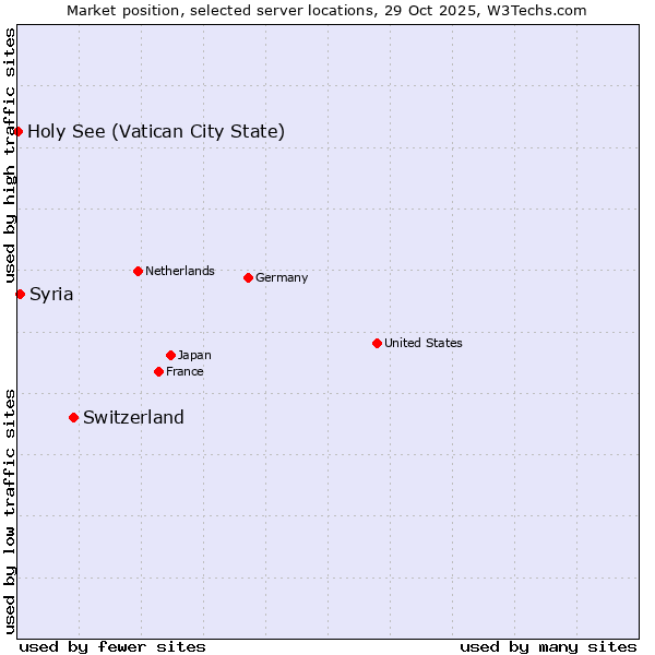 Market position of Switzerland vs. Syria vs. Holy See (Vatican City State)