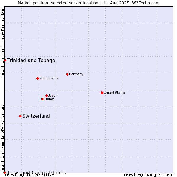 Market position of Switzerland vs. Trinidad and Tobago vs. Turks and Caicos Islands